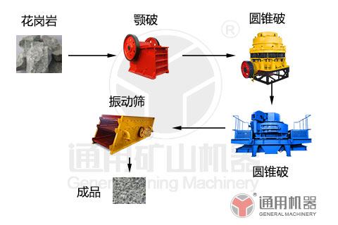 花崗巖破碎制砂工藝流程 花崗巖破碎制砂工藝流程