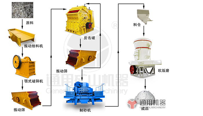 石膏磨粉生產(chǎn)線