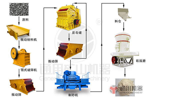 煤粉磨粉生產(chǎn)線