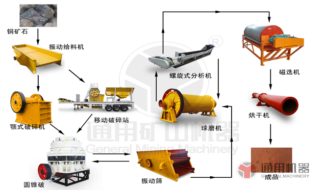 銅礦石選礦生產(chǎn)線 銅礦石選礦生產(chǎn)線