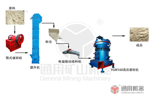 YGM160高壓磨粉機(jī)現(xiàn)場(chǎng)圖